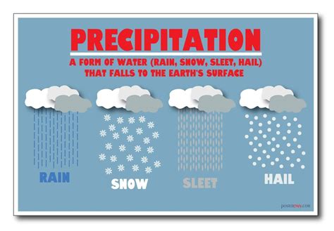 diagram of precipitation 